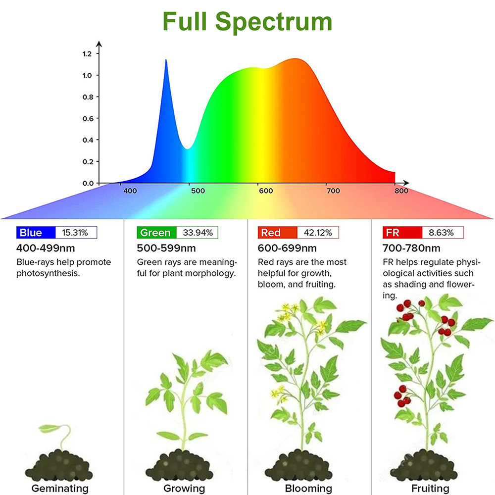 1/2/3/4Head LED Grow Light Str – Led Plant Light Strip recenzja i cena
